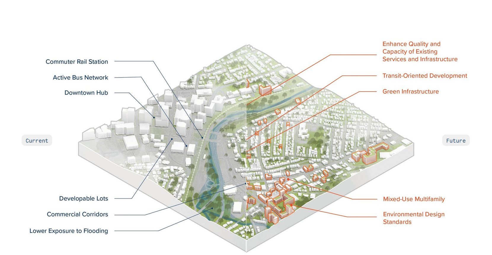 Goals and Policy Priorities for Smart Growth Area Type - Current & Future Conditions Slider